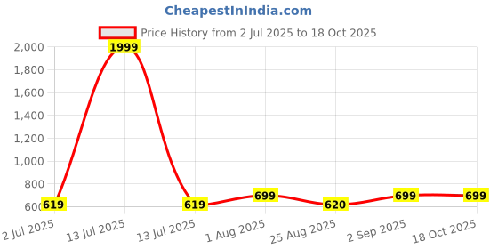 myntra.com BLOCKS OF INDIA Ethnic Motifs Printed Regular Pure Cotton Kurta blocks of india Price History Graph from 2 Jul 2025 to 18 Oct 2025
