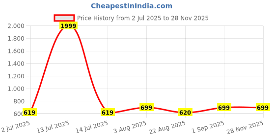myntra.com BLOCKS OF INDIA Ethnic Motifs Printed Regular Pure Cotton Kurta blocks of india Price History Graph from 2 Jul 2025 to 27 Nov 2025