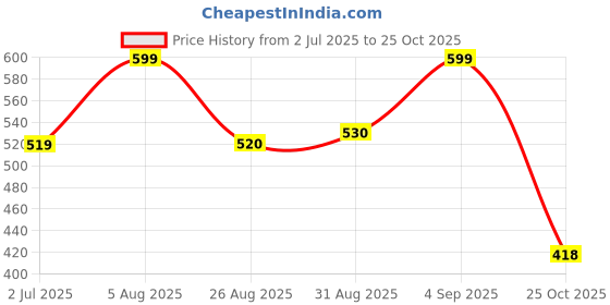 myntra.com BLOCKS OF INDIA Ethnic Printed Extended Sleeve Pure Cotton Empire Top blocks of india Price History Graph from 2 Jul 2025 to 25 Oct 2025