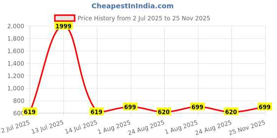 myntra.com BLOCKS OF INDIA Floral Printed Gotta Patti Regular Pure Cotton Kurta blocks of india Price History Graph from 2 Jul 2025 to 25 Nov 2025