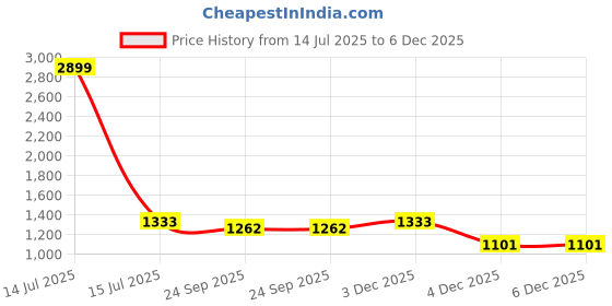 myntra.com BLOCKS OF INDIA Floral Printed Mandarin Collar Pure Cotton Straight Kurta With Trousers blocks of india Price History Graph from 14 Jul 2025 to 6 Dec 2025