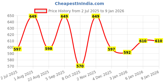 myntra.com BLOCKS OF INDIA Floral Printed Pure Cotton Kurti blocks of india Price History Graph from 2 Jul 2025 to 3 Jan 2026