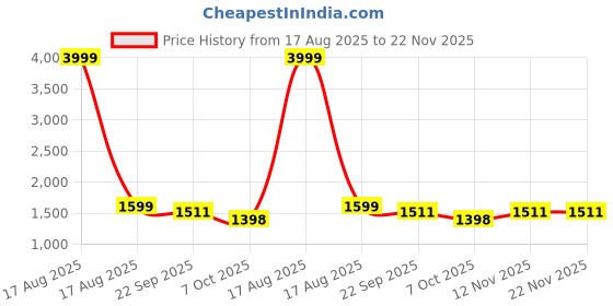 myntra.com BLOCKS OF INDIA Floral Printed Pure Cotton Straight Kurta With Trousers & Dupatta blocks of india Price History Graph from 17 Aug 2025 to 22 Nov 2025