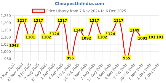 myntra.com BLOCKS OF INDIA Floral Printed Pure Cotton Tunic & Trousers blocks of india Price History Graph from 7 Nov 2024 to 5 Dec 2025