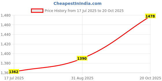 myntra.com BLOCKS OF INDIA Floral Pure Cotton Block Print Saree blocks of india Price History Graph from 17 Jul 2025 to 20 Oct 2025