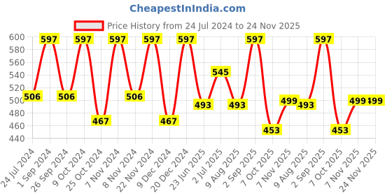 myntra.com BLOCKS OF INDIA Gold Floral Printed Canvas Table Runner blocks of india Price History Graph from 24 Jul 2024 to 24 Nov 2025