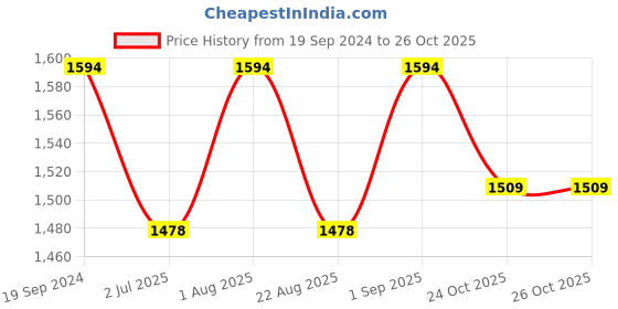 myntra.com BLOCKS OF INDIA Green & Beige Ethnic Motifs Mild Winter 350 GSM Single Bed Quilt blocks of india Price History Graph from 19 Sep 2024 to 26 Oct 2025