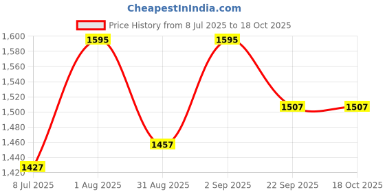 myntra.com BLOCKS OF INDIA Green & Off White Printed 210 TC Cotton King Bedsheet Set 2.28 m x 2.74 m blocks of india Price History Graph from 8 Jul 2025 to 18 Oct 2025