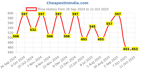 myntra.com BLOCKS OF INDIA  Green & Pink  Printed Table Runner blocks of india Price History Graph from 26 Sep 2024 to 10 Oct 2025