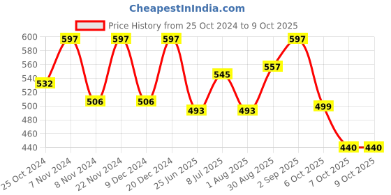 myntra.com BLOCKS OF INDIA  Green & Pink  Printed Table Runner blocks of india Price History Graph from 25 Oct 2024 to 9 Oct 2025