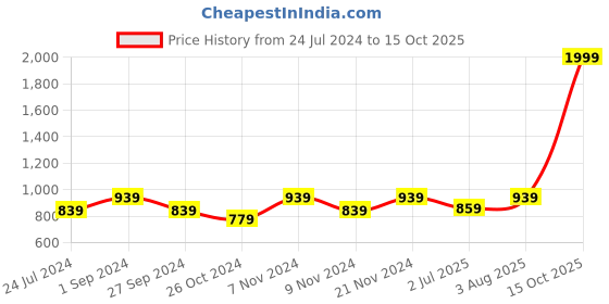 myntra.com BLOCKS OF INDIA Green & Red Floral Printed Pure Cotton Round 4-Seater Table Cloth blocks of india Price History Graph from 24 Jul 2024 to 15 Oct 2025