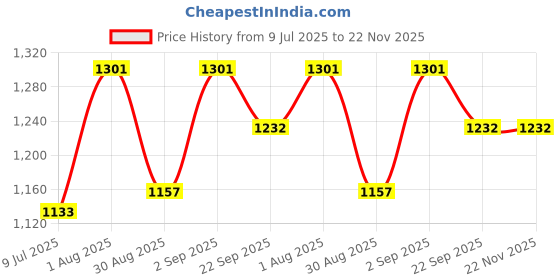 myntra.com BLOCKS OF INDIA Green & White 5 Piece Printed Cotton 210 GSM Towel Set blocks of india Price History Graph from 9 Jul 2025 to 22 Nov 2025