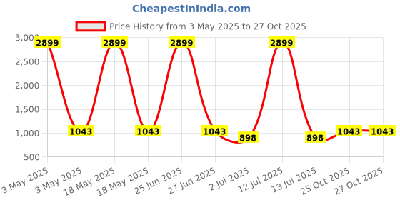 myntra.com BLOCKS OF INDIA Green & White 5 Pieces Ethnic Motifs Cotton Square Cushion Covers blocks of india Price History Graph from 3 May 2025 to 27 Oct 2025