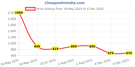 myntra.com BLOCKS OF INDIA Green & White 5 Pieces Floral Cotton Square Cushion Covers blocks of india Price History Graph from 18 May 2025 to 6 Dec 2025