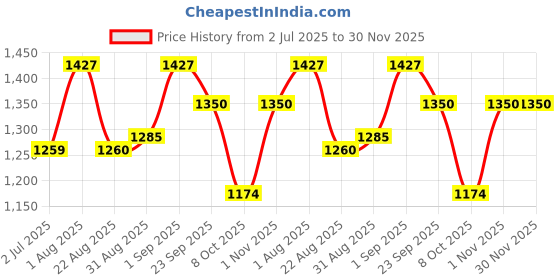 myntra.com BLOCKS OF INDIA Green & White Ethnic Motifs 210 TC King Bedsheet with 2 Pillow Covers blocks of india Price History Graph from 2 Jul 2025 to 30 Nov 2025