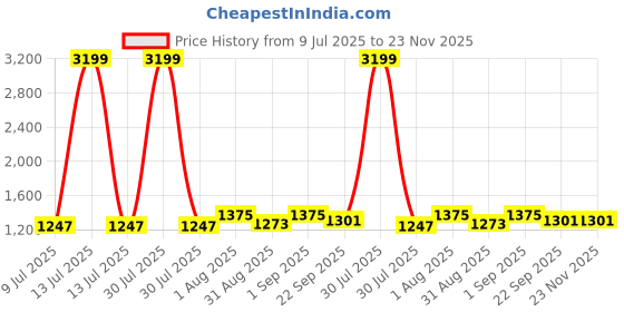 myntra.com BLOCKS OF INDIA Green & White Ethnic Motifs 210 TC King Bedsheet with 2 Pillow Covers blocks of india Price History Graph from 9 Jul 2025 to 23 Nov 2025