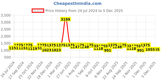 myntra.com BLOCKS OF INDIA Green & White Ethnic Motifs AC Room 150 GSM Single Bed Dohar blocks of india Price History Graph from 24 Jul 2024 to 5 Dec 2025