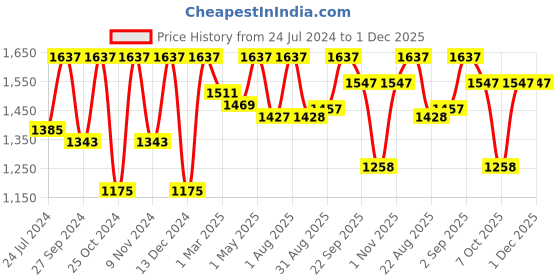 myntra.com BLOCKS OF INDIA Green & White Ethnic Motifs Cotton 210 TC King Bedsheet &  2 Pillow Covers blocks of india Price History Graph from 24 Jul 2024 to 30 Nov 2025