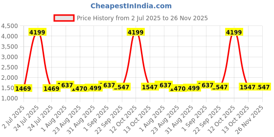 myntra.com BLOCKS OF INDIA Green & White Geometric 210 TC King Bedsheet with 2 Pillow Covers blocks of india Price History Graph from 2 Jul 2025 to 26 Nov 2025