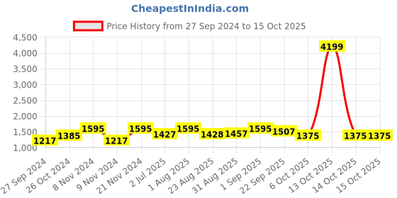 myntra.com BLOCKS OF INDIA Green & White Geometric Cotton 210 TC King Bedsheet & 2 Pillow Covers blocks of india Price History Graph from 27 Sep 2024 to 14 Oct 2025