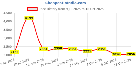 myntra.com BLOCKS OF INDIA Green & White Motifs Printed AC Room 150 GSM Reversible Double Bed Dohar blocks of india Price History Graph from 9 Jul 2025 to 18 Oct 2025