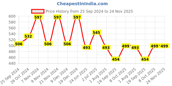 myntra.com BLOCKS OF INDIA Green & White Set of 2 Ethnic Motifs Square Cushion Covers blocks of india Price History Graph from 25 Sep 2024 to 22 Nov 2025