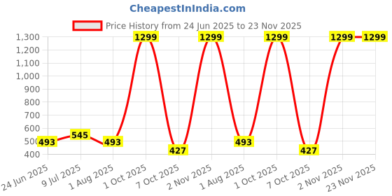 myntra.com BLOCKS OF INDIA Green & White Set of 2 Ethnic Motifs Square Cushion Covers blocks of india Price History Graph from 24 Jun 2025 to 23 Nov 2025