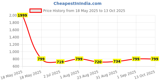 myntra.com BLOCKS OF INDIA Green & White Set of 5 Ethnic Motifs Square Cushion Covers blocks of india Price History Graph from 18 May 2025 to 13 Oct 2025