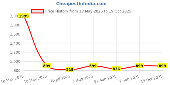 myntra.com BLOCKS OF INDIA Green & White Set of 5 Ethnic Motifs Square Cushion Covers blocks of india Price History Graph from 18 May 2025 to 15 Oct 2025