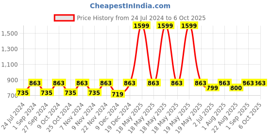 myntra.com BLOCKS OF INDIA Green & Yellow Block Print Pure Cotton Rectangular 6-Seater Table Cover blocks of india Price History Graph from 24 Jul 2024 to 5 Oct 2025