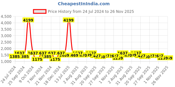 myntra.com BLOCKS OF INDIA Green Ethnic Motifs Cotton 210 TC Super King Bedsheet With 2 Pillow Covers blocks of india Price History Graph from 24 Jul 2024 to 25 Nov 2025