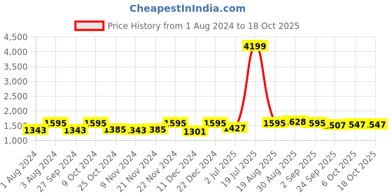 myntra.com BLOCKS OF INDIA Green Ethnic Motifs Printed 210 TC King Bedsheet & 2 Pillow Covers blocks of india Price History Graph from 1 Aug 2024 to 18 Oct 2025