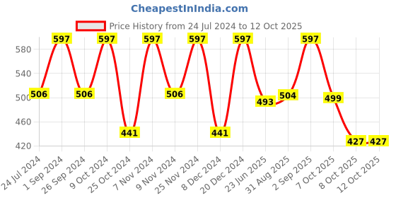 myntra.com BLOCKS OF INDIA Green Floral Printed Canvas Table Runner blocks of india Price History Graph from 24 Jul 2024 to 12 Oct 2025