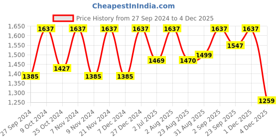 myntra.com BLOCKS OF INDIA Green Geometric Cotton 210 TC Super King Bedsheet & 2 Pillow Covers blocks of india Price History Graph from 27 Sep 2024 to 4 Dec 2025