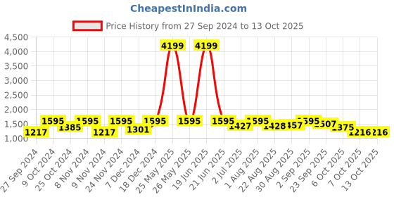 myntra.com BLOCKS OF INDIA Grey & Blue Geometric Cotton 210 TC King Bedsheet & 2 Pillow Covers blocks of india Price History Graph from 27 Sep 2024 to 13 Oct 2025