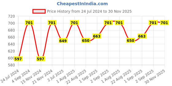 myntra.com BLOCKS OF INDIA Grey & Blue Printed 6-Seater Cotton Table Cover blocks of india Price History Graph from 24 Jul 2024 to 30 Nov 2025