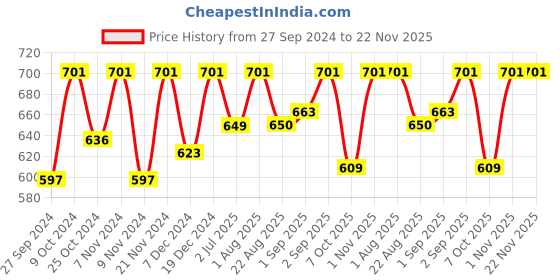 myntra.com BLOCKS OF INDIA Grey & Blue Printed Pure Cotton 6 Seater Table Cloth blocks of india Price History Graph from 27 Sep 2024 to 22 Nov 2025