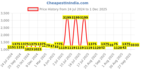 myntra.com BLOCKS OF INDIA Grey & Brown Ethnic Motifs AC Room 150 GSM Single Bed Dohar blocks of india Price History Graph from 24 Jul 2024 to 30 Nov 2025