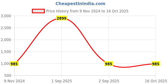 myntra.com BLOCKS OF INDIA Grey & Green Graphic 120 TC King Bedsheet with 2 Pillow Covers blocks of india Price History Graph from 9 Nov 2024 to 15 Oct 2025