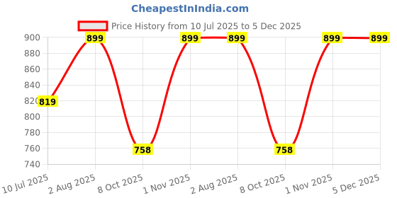 myntra.com BLOCKS OF INDIA Grey & White 5 Pieces Floral Cotton Square Cushion Covers blocks of india Price History Graph from 10 Jul 2025 to 4 Dec 2025