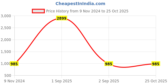 myntra.com BLOCKS OF INDIA Grey & White Ethnic Motifs 120 TC King Bedsheet with 2 Pillow Covers blocks of india Price History Graph from 9 Nov 2024 to 25 Oct 2025