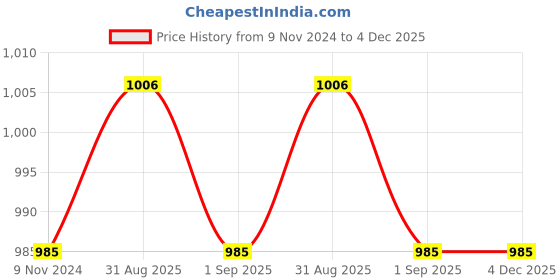 myntra.com BLOCKS OF INDIA Grey & White Ethnic Motifs 120 TC King Bedsheet with 2 Pillow Covers blocks of india Price History Graph from 9 Nov 2024 to 4 Dec 2025