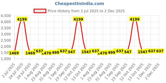 myntra.com BLOCKS OF INDIA Grey & White Ethnic Motifs 210 TC King Bedsheet with 2 Pillow Covers blocks of india Price History Graph from 2 Jul 2025 to 2 Dec 2025