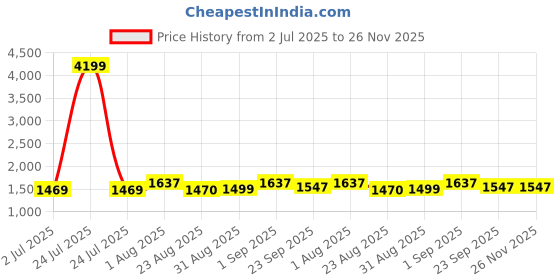 myntra.com BLOCKS OF INDIA Grey & White Ethnic Motifs 210 TC King Bedsheet with 2 Pillow Covers blocks of india Price History Graph from 2 Jul 2025 to 25 Nov 2025
