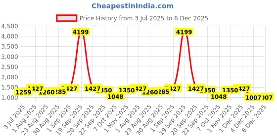 myntra.com BLOCKS OF INDIA Grey & White Ethnic Motifs 210 TC King Bedsheet with 2 Pillow Covers blocks of india Price History Graph from 3 Jul 2025 to 6 Dec 2025