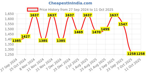 myntra.com BLOCKS OF INDIA Grey & White Geometric Cotton 210 TC Super King Bedsheet & 2 Pillow Covers blocks of india Price History Graph from 27 Sep 2024 to 11 Oct 2025