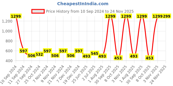 myntra.com BLOCKS OF INDIA Grey & White Pack of 2 Ethnic Motifs Square Cushion Covers blocks of india Price History Graph from 10 Sep 2024 to 24 Nov 2025