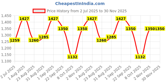 myntra.com BLOCKS OF INDIA Grey & White Printed 210 TC Cotton King Bedsheet with 2 Pillow Covers blocks of india Price History Graph from 2 Jul 2025 to 30 Nov 2025