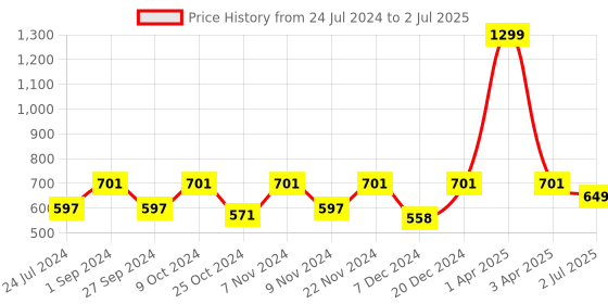 myntra.com BLOCKS OF INDIA Grey & White Printed Rectangular 6 Seater Table Cloth blocks of india Price History Graph from 24 Jul 2024 to 2 Jul 2025