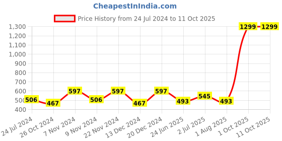 myntra.com BLOCKS OF INDIA Grey & White Set of 2 Ethnic Motifs Square Cushion Covers blocks of india Price History Graph from 24 Jul 2024 to 10 Oct 2025
